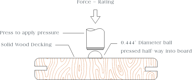 Janka Hardness test picture example